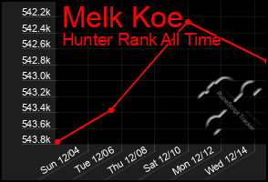 Total Graph of Melk Koe