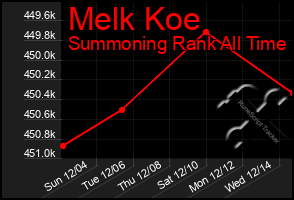 Total Graph of Melk Koe