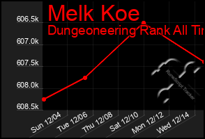 Total Graph of Melk Koe