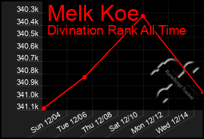 Total Graph of Melk Koe