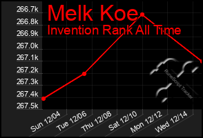 Total Graph of Melk Koe