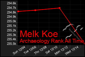 Total Graph of Melk Koe