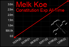 Total Graph of Melk Koe