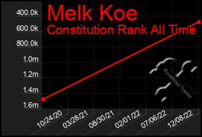 Total Graph of Melk Koe