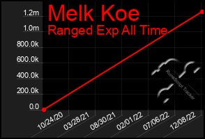 Total Graph of Melk Koe