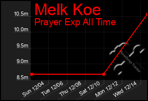 Total Graph of Melk Koe