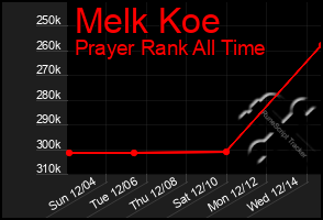 Total Graph of Melk Koe