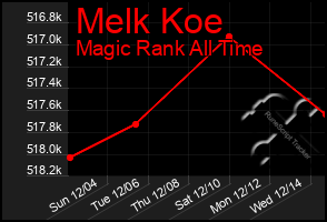 Total Graph of Melk Koe