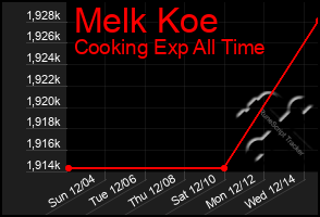 Total Graph of Melk Koe