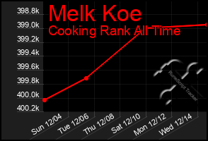 Total Graph of Melk Koe