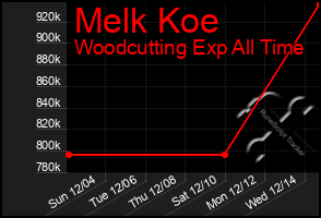 Total Graph of Melk Koe