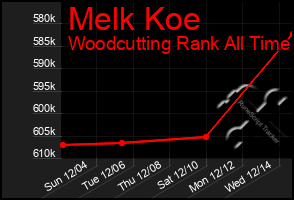 Total Graph of Melk Koe