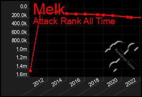 Total Graph of Melk