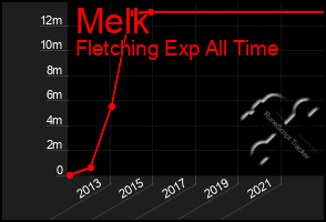 Total Graph of Melk