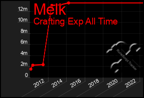 Total Graph of Melk