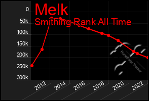 Total Graph of Melk