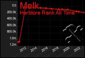 Total Graph of Melk