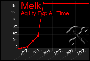 Total Graph of Melk