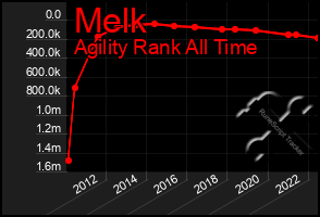 Total Graph of Melk