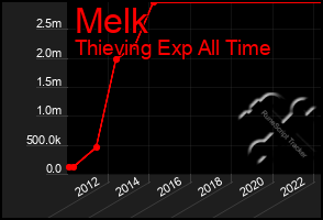 Total Graph of Melk