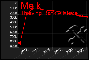 Total Graph of Melk