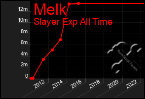 Total Graph of Melk