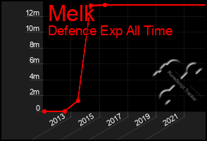 Total Graph of Melk