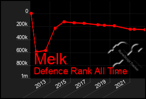 Total Graph of Melk