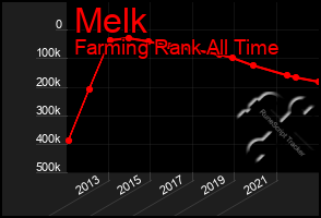 Total Graph of Melk