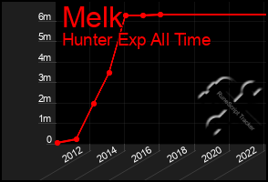 Total Graph of Melk