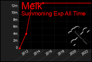 Total Graph of Melk