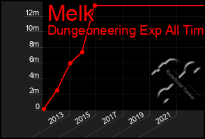 Total Graph of Melk