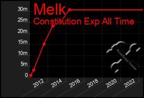 Total Graph of Melk