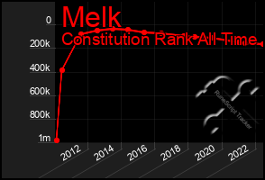 Total Graph of Melk