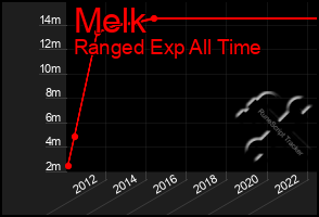 Total Graph of Melk