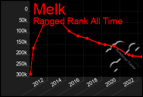 Total Graph of Melk