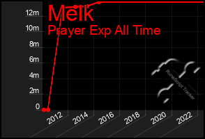 Total Graph of Melk