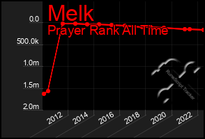 Total Graph of Melk