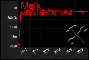 Total Graph of Melk