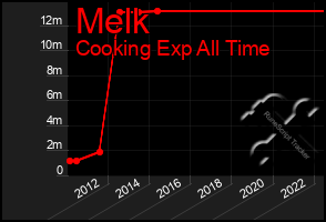 Total Graph of Melk