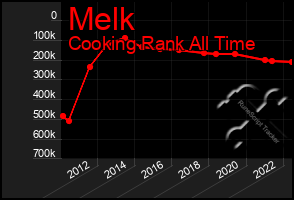 Total Graph of Melk