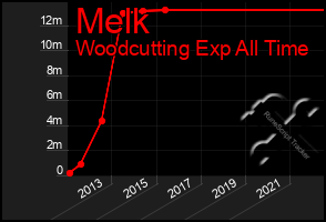 Total Graph of Melk