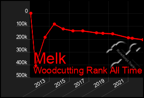 Total Graph of Melk