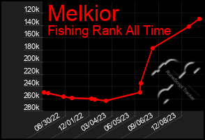 Total Graph of Melkior