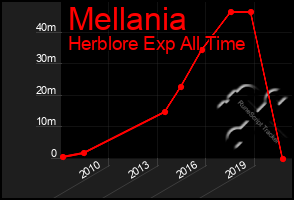 Total Graph of Mellania