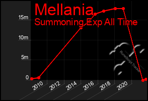 Total Graph of Mellania