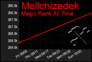 Total Graph of Mellchizedek