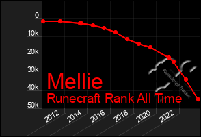 Total Graph of Mellie