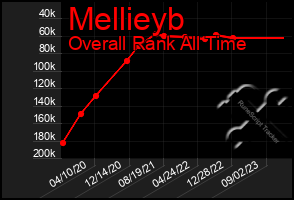 Total Graph of Mellieyb
