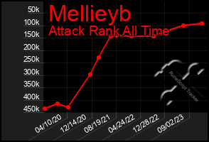 Total Graph of Mellieyb